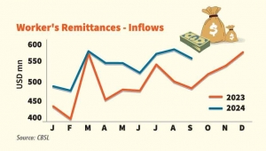 September Remittances Reach US$ 556 Million