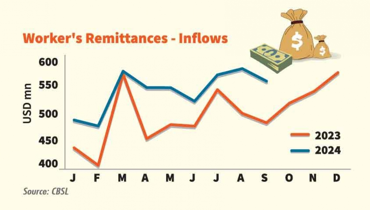 September Remittances Reach US$ 556 Million