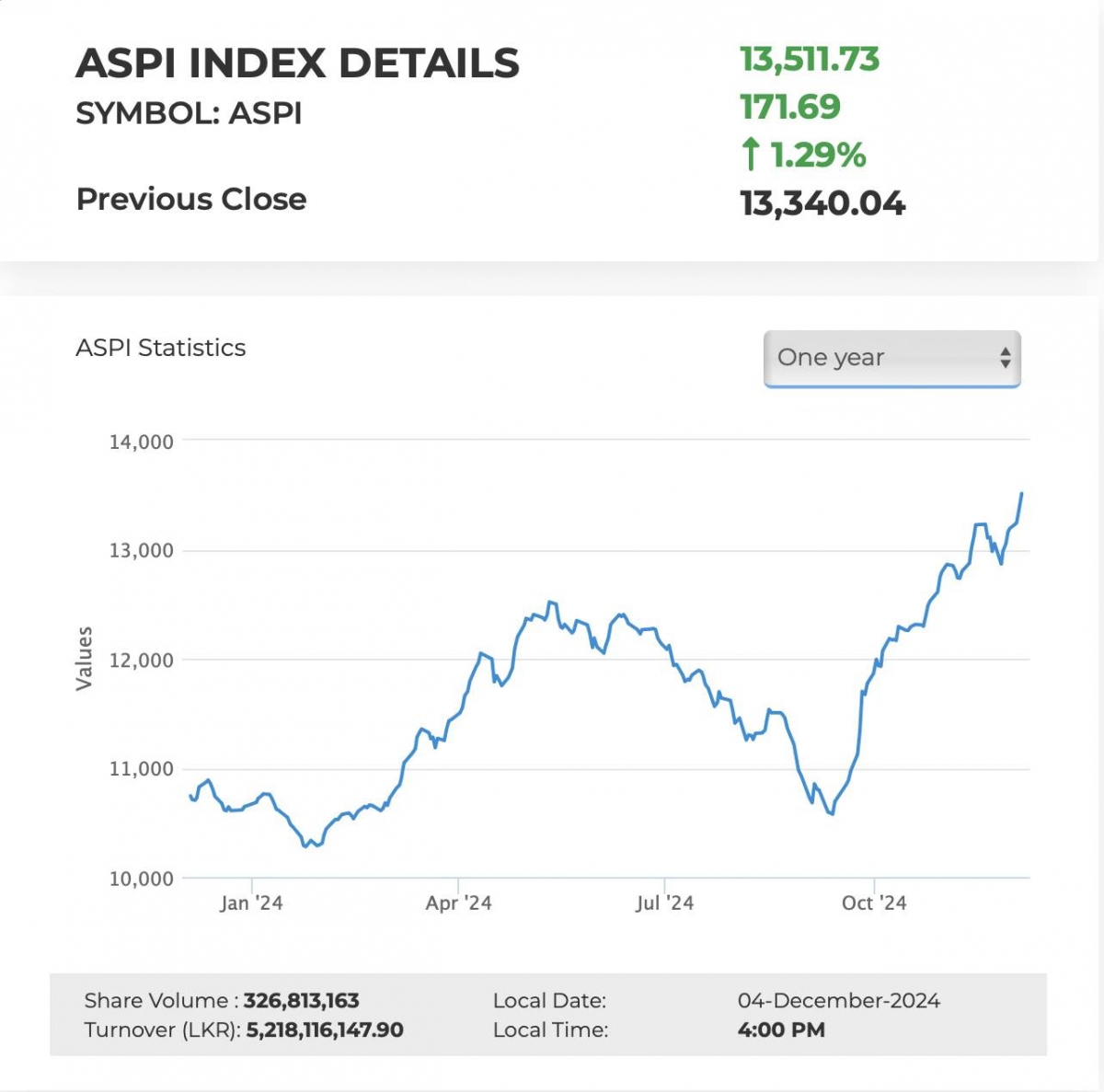 Colombo Stock Exchange Hits Record High