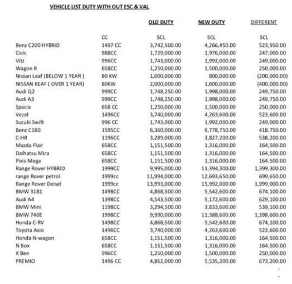 How Will Mangala&#039;s Budget Change Vehicle Prices In Sri Lankan Market? [See Full List]