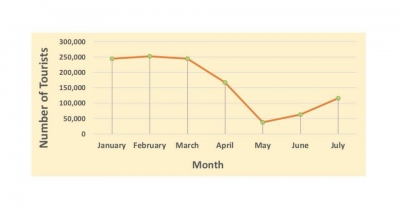 Tourist Arrivals In July Grow By 83% In Comparison To June: SLTDA Promises &quot;Satisfactory Season&quot; For Tourism After October