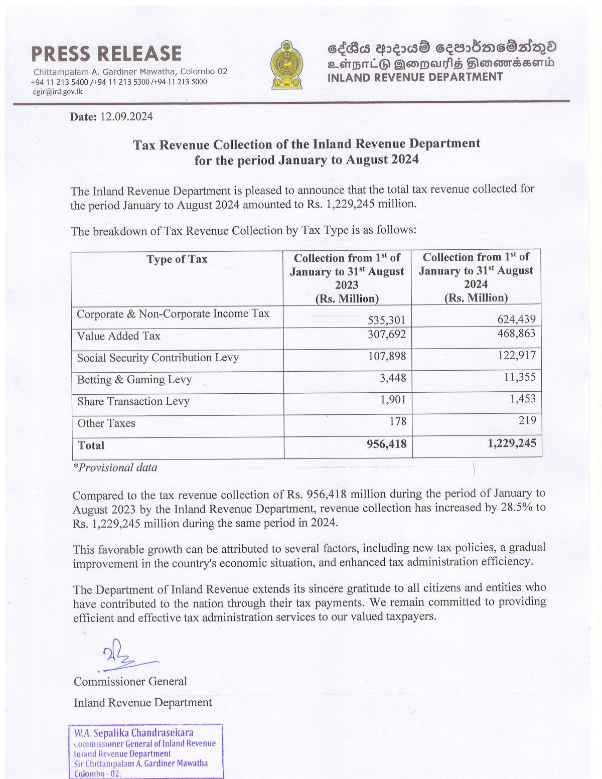 Sri Lanka Collects Tax Revenue of Rs. 1.2 Trillion