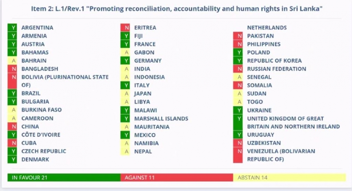 Final Result: UNHRC Resolution On Sri Lanka Adopted With 22 Countries Voting In Favour