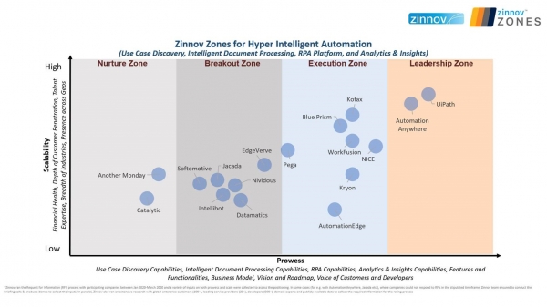 UiPath Named the Market Leader in Zinnov Zones for Hyper Intelligent Automation (HIA) - 2020 Rating