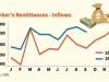 September Remittances Reach US$ 556 Million